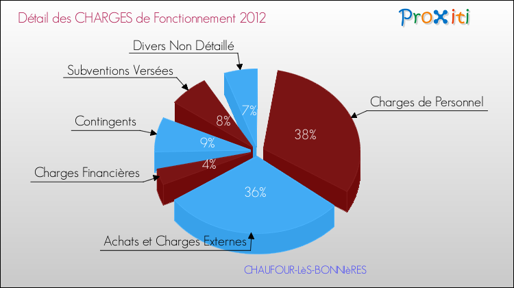 Décomposition des Charges de Fonctionnement 2012 de la commune de CHAUFOUR-LèS-BONNIèRES Charges de Fonctionnement 2012 pour la commune de CHAUFOUR-LèS-BONNIèRES