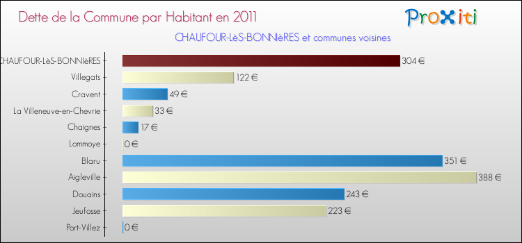 Dette par habitant de la commune en 2011 pour CHAUFOUR-LèS-BONNIèRES et les communes proches Comparaison de la dette par habitant de la commune en 2011 pour CHAUFOUR-LèS-BONNIèRES et les communes voisines
