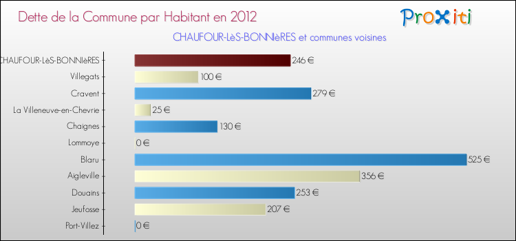 Dette par habitant de la commune en 2012 pour CHAUFOUR-LèS-BONNIèRES et les communes proches Comparaison de la dette par habitant de la commune en 2012 pour CHAUFOUR-LèS-BONNIèRES et les communes voisines