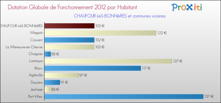 Montant des dotations globales de fonctionnement DGF par Habitant pour CHAUFOUR-LèS-BONNIèRES et les communes proches Comparaison des des dotations globales de fonctionnement DGF par habitant pour CHAUFOUR-LèS-BONNIèRES et les communes voisines