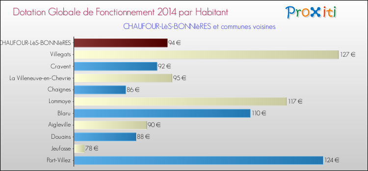 Montant des dotations globales de fonctionnement DGF par Habitant pour CHAUFOUR-LèS-BONNIèRES et les communes proches en 2014. Comparaison des des dotations globales de fonctionnement DGF par habitant pour CHAUFOUR-LèS-BONNIèRES et les communes voisines en 2014.