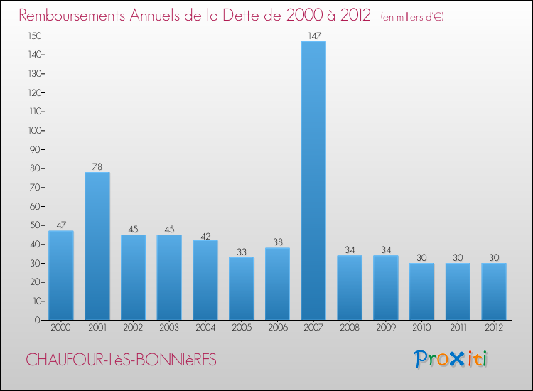 Evolution de l'annuité de la dette pour la commune de CHAUFOUR-LèS-BONNIèRES de 2000 à 2012 Annuités de la dette pour CHAUFOUR-LèS-BONNIèRES de 2000 à 2012