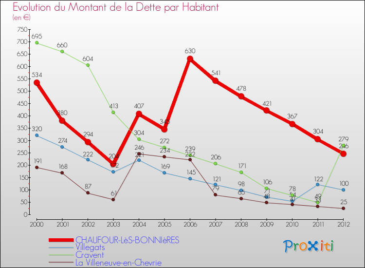 Evolution de la dette par habitant pour la commune de CHAUFOUR-LèS-BONNIèRES et les communes proches de 2000 à 2012 Comparaison de la dette par habitant pour CHAUFOUR-LèS-BONNIèRES et les communes voisines de 2000 à 2012