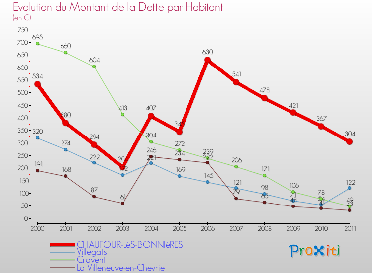 Evolution de la dette par habitant pour la commune de CHAUFOUR-LèS-BONNIèRES et les communes proches Comparaison de la dette par habitant pour CHAUFOUR-LèS-BONNIèRES et les communes voisines