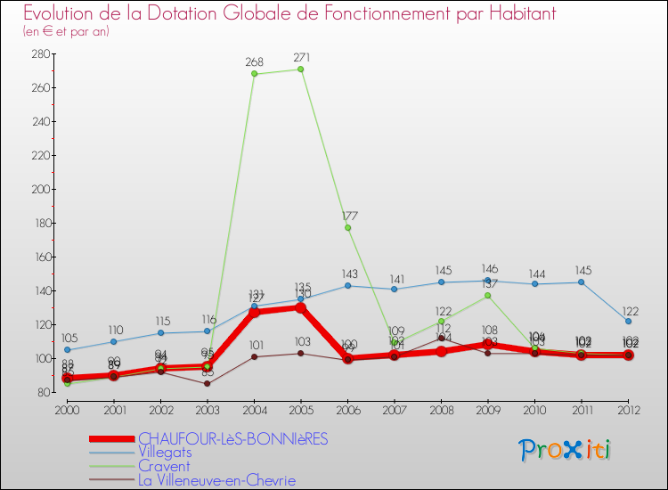 Evolution et montant de la dotation globale de fonctionnement par Habitant pour CHAUFOUR-LèS-BONNIèRES et les communes proches Comparaison des dotations globales de fonctionnement par habitant pour CHAUFOUR-LèS-BONNIèRES et les communes voisines