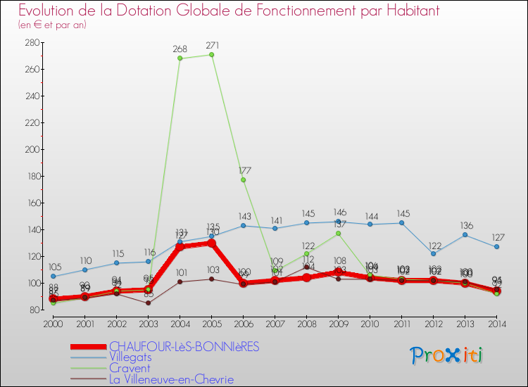 Evolution et montant de la dotation globale de fonctionnement par Habitant pour CHAUFOUR-LèS-BONNIèRES et les communes proches de 2000 à 2014. Comparaison des dotations globales de fonctionnement par habitant pour CHAUFOUR-LèS-BONNIèRES et les communes voisines de 2000 à 2014.