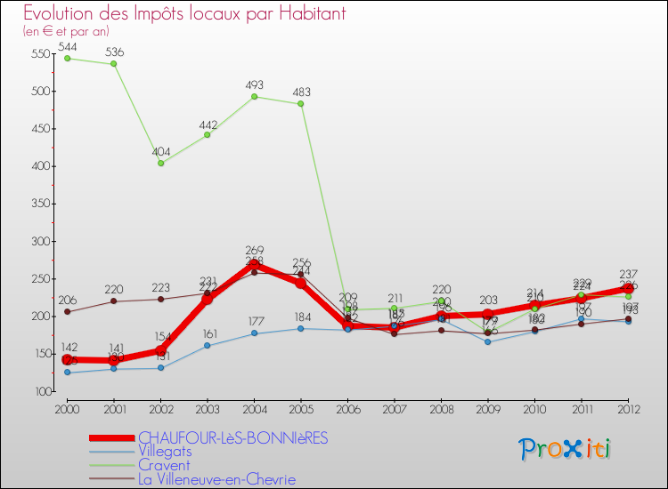 Evolution et montant des impôts locaux par Habitant pour CHAUFOUR-LèS-BONNIèRES et les communes proches Comparaison des impôts locaux par habitant pour CHAUFOUR-LèS-BONNIèRES et les communes voisines