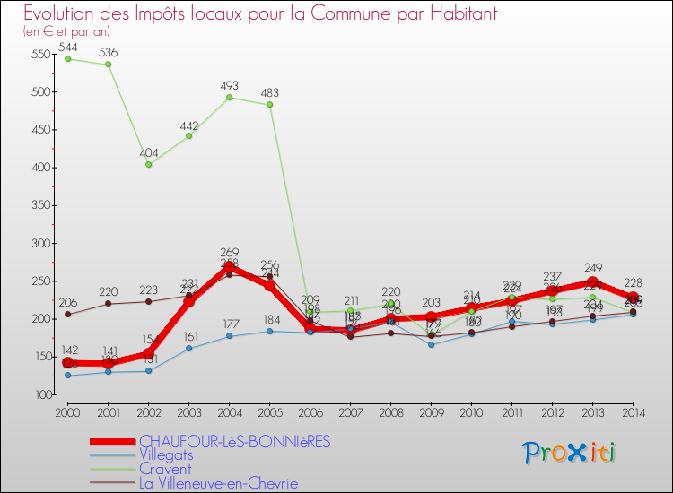 Evolution et montant des impôts locaux par Habitant pour CHAUFOUR-LèS-BONNIèRES et les communes proches de 2000 à 2014 Comparaison des impôts locaux par habitant pour CHAUFOUR-LèS-BONNIèRES et les communes voisines de 2000 à 2014