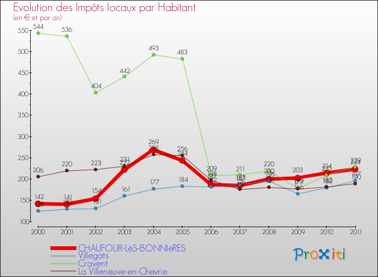 Evolution et montant des impôts locaux par Habitant pour CHAUFOUR-LèS-BONNIèRES et les communes proches Comparaison des impôts locaux par habitant pour CHAUFOUR-LèS-BONNIèRES et les communes voisines