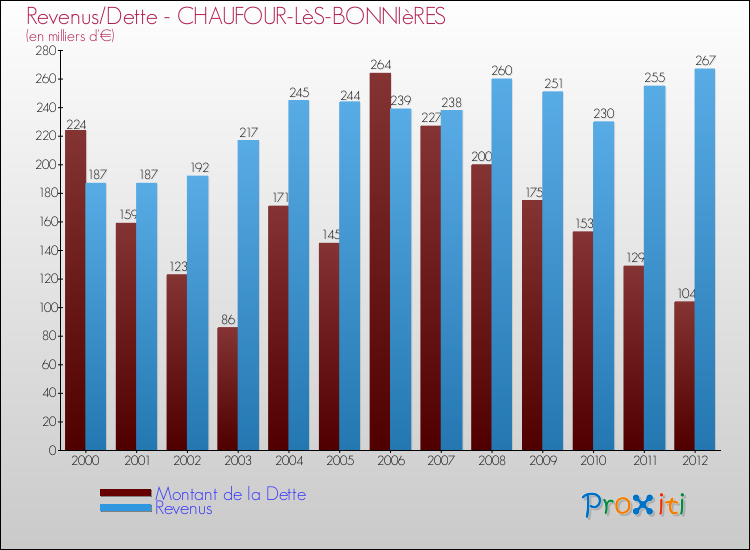 Evolution comparée de la dette et des revenus pour la commune de CHAUFOUR-LèS-BONNIèRES de 2000 à 2012 Comparaison de la dette et des revenus pour CHAUFOUR-LèS-BONNIèRES de 2000 à 2012