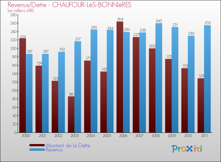 Evolution comparée de la dette et des revenus pour la commune de CHAUFOUR-LèS-BONNIèRES de 2000 à 2011 Comparaison de la dette et des revenus pour CHAUFOUR-LèS-BONNIèRES de 2000 à 2011