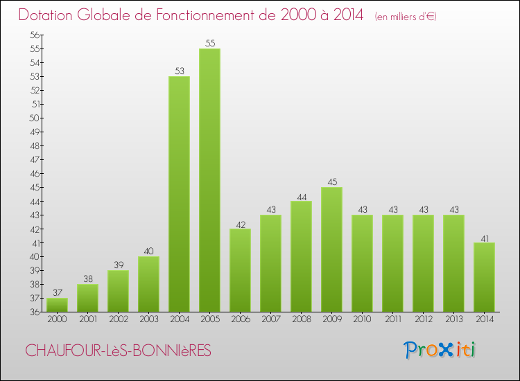 Evolution du montant de la Dotation Globale de Fonctionnement pour la commune de CHAUFOUR-LèS-BONNIèRES de 2000 à 2014 Evolution du montant de la Dotation Globale de Fonctionnement pour CHAUFOUR-LèS-BONNIèRES de 2000 à 2014