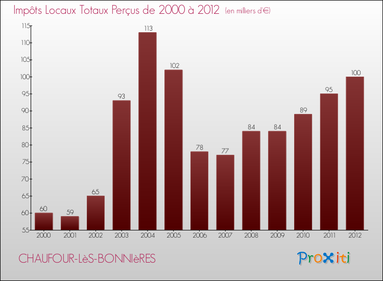 Evolution des Impôts Locaux pour la commune de CHAUFOUR-LèS-BONNIèRES de 2000 à 2012 Evolution des Impôts Locaux pour CHAUFOUR-LèS-BONNIèRES de 2000 à 2012