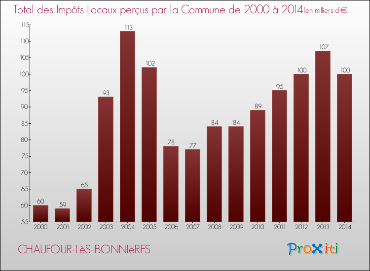 Evolution des Impôts Locaux pour la commune de CHAUFOUR-LèS-BONNIèRES de 2000 à 2014 Evolution des Impôts Locaux pour CHAUFOUR-LèS-BONNIèRES de 2000 à 2014