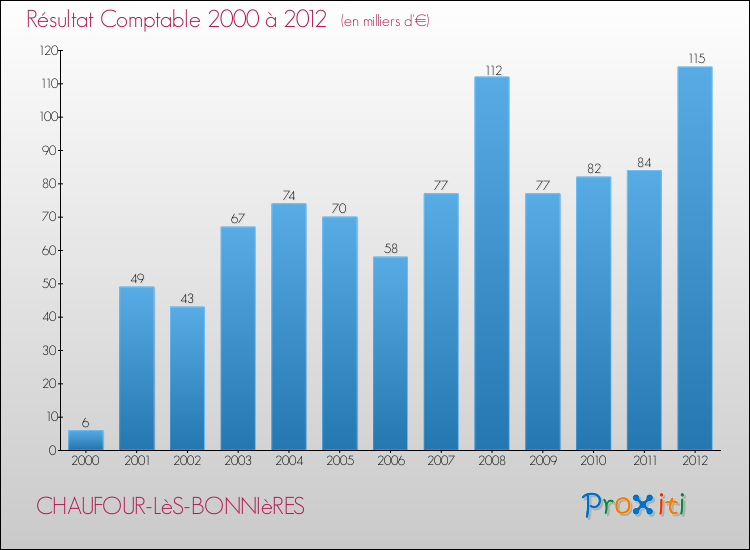 Evolution du résultat comptable pour la commune de CHAUFOUR-LèS-BONNIèRES de 2000 à 2012 Evolution du résultat comptable pour CHAUFOUR-LèS-BONNIèRES de 2000 à 2012