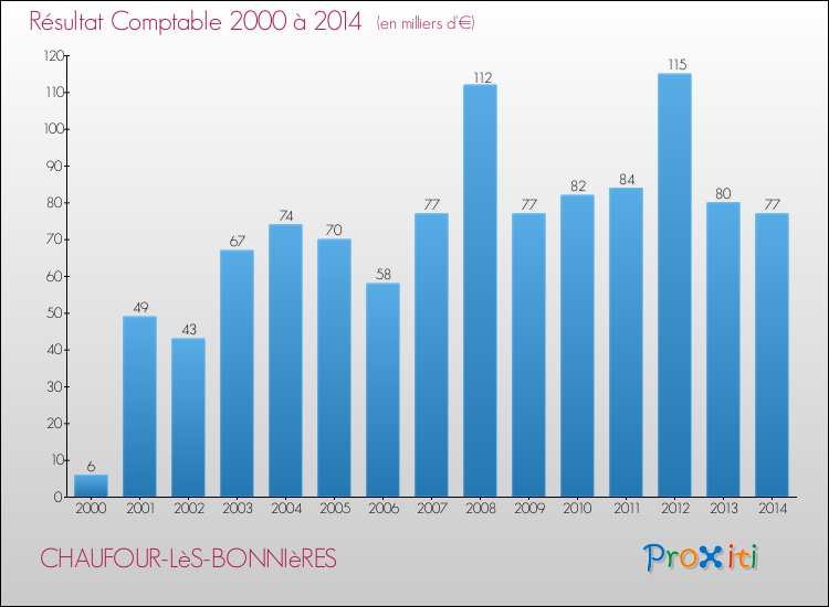 Evolution du résultat comptable pour la commune de CHAUFOUR-LèS-BONNIèRES de 2000 à 2014 Evolution du résultat comptable pour CHAUFOUR-LèS-BONNIèRES de 2000 à 2014