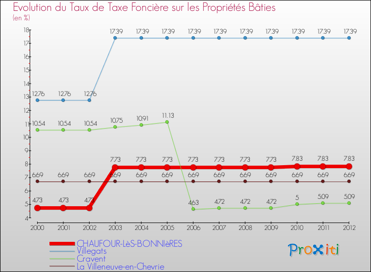 Evolution du taux de la taxe foncière sur le bati pour CHAUFOUR-LèS-BONNIèRES et les communes proches de 2000 à 2012 Comparaison des taux de taxe foncière sur le bati pour CHAUFOUR-LèS-BONNIèRES et les communes voisines de 2000 à 2012