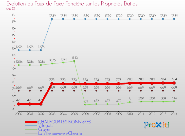 Evolution du taux de la taxe foncière sur le bati pour CHAUFOUR-LèS-BONNIèRES et les communes proches de 2000 à 2014 Comparaison des taux de taxe foncière sur le bati pour CHAUFOUR-LèS-BONNIèRES et les communes voisines de 2000 à 2014