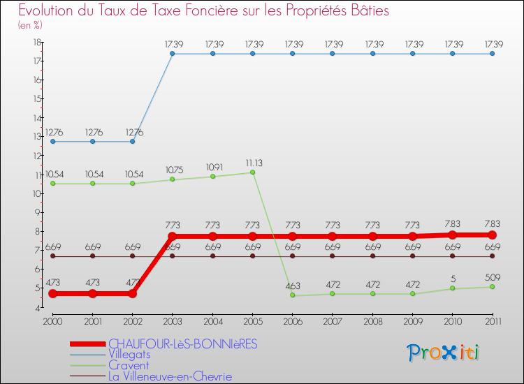 Evolution du taux de la taxe foncière sur le bati pour CHAUFOUR-LèS-BONNIèRES et les communes proches Comparaison des taux de taxe foncière sur le bati pour CHAUFOUR-LèS-BONNIèRES et les communes voisines