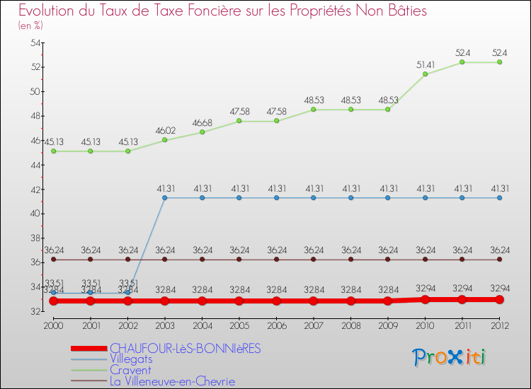 Evolution du taux de la taxe foncière sur les immeubles et terrains non batis pour CHAUFOUR-LèS-BONNIèRES et les communes proches de 2000 à 2012 Comparaison des taux de la taxe foncière sur les immeubles et terrains non batis pour CHAUFOUR-LèS-BONNIèRES et les communes voisines de 2000 à 2012