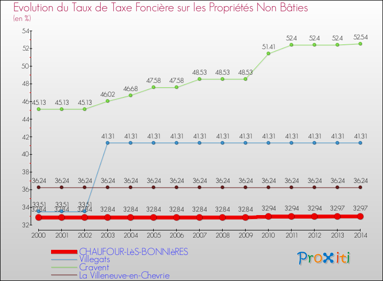 Evolution du taux de la taxe foncière sur les immeubles et terrains non batis pour CHAUFOUR-LèS-BONNIèRES et les communes proches de 2000 à 2014 Comparaison des taux de la taxe foncière sur les immeubles et terrains non batis pour CHAUFOUR-LèS-BONNIèRES et les communes voisines de 2000 à 2014