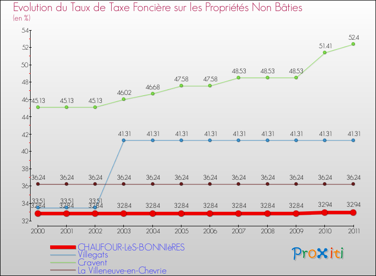 Evolution du taux de la taxe foncière sur les immeubles et terrains non batis pour CHAUFOUR-LèS-BONNIèRES et les communes proches Comparaison des taux de la taxe foncière sur les immeubles et terrains non batis pour CHAUFOUR-LèS-BONNIèRES et les communes voisines