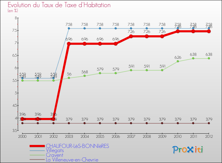 Evolution du taux de la taxe d'habitation pour CHAUFOUR-LèS-BONNIèRES et les communes proches Comparaison des taux de la taxe d'habitation pour CHAUFOUR-LèS-BONNIèRES et les communes voisines