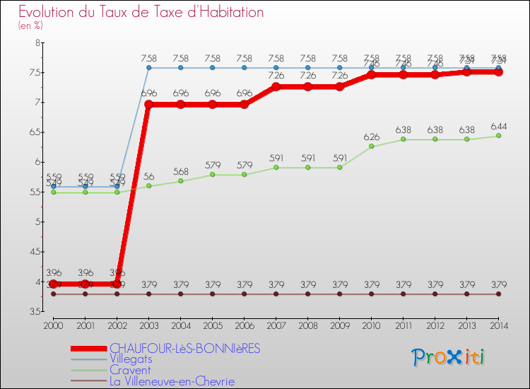Evolution du taux de la taxe d'habitation pour CHAUFOUR-LèS-BONNIèRES et les communes proches de 2000 à 2014 Comparaison des taux de la taxe d'habitation pour CHAUFOUR-LèS-BONNIèRES et les communes voisines de 2000 à 2014
