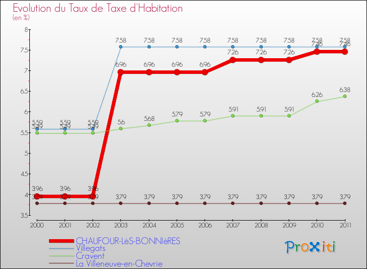 Evolution du taux de la taxe d'habitation pour CHAUFOUR-LèS-BONNIèRES et les communes proches Comparaison des taux de la taxe d'habitation pour CHAUFOUR-LèS-BONNIèRES et les communes voisines