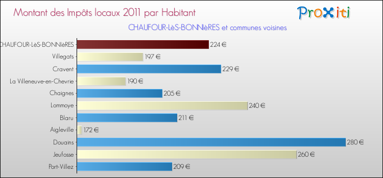 Montant des impôts locaux par Habitant pour CHAUFOUR-LèS-BONNIèRES et les communes proches Comparaison des impôts locaux par habitant pour CHAUFOUR-LèS-BONNIèRES et les communes voisines