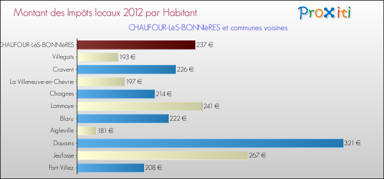 Montant des impôts locaux par Habitant pour CHAUFOUR-LèS-BONNIèRES et les communes proches Comparaison des impôts locaux par habitant pour CHAUFOUR-LèS-BONNIèRES et les communes voisines