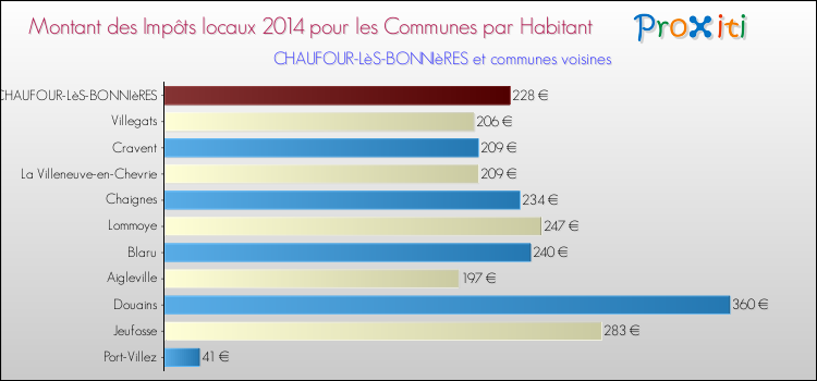Montant des impôts locaux par Habitant pour CHAUFOUR-LèS-BONNIèRES et les communes proches en 2014 Comparaison des impôts locaux par habitant pour CHAUFOUR-LèS-BONNIèRES et les communes voisines en 2014