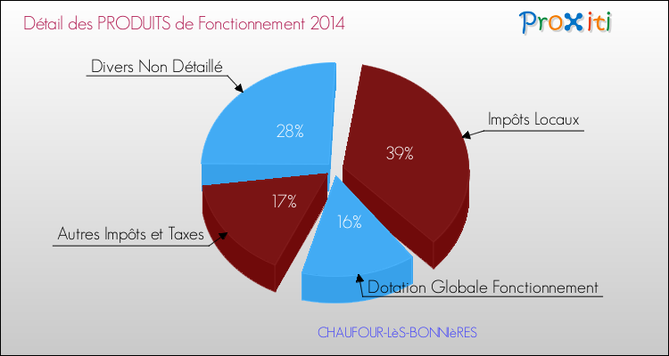 Décomposition du Budget de Fonctionnement 2014 de la commune de CHAUFOUR-LèS-BONNIèRES Budget de Fonctionnement 2014 pour la commune de CHAUFOUR-LèS-BONNIèRES