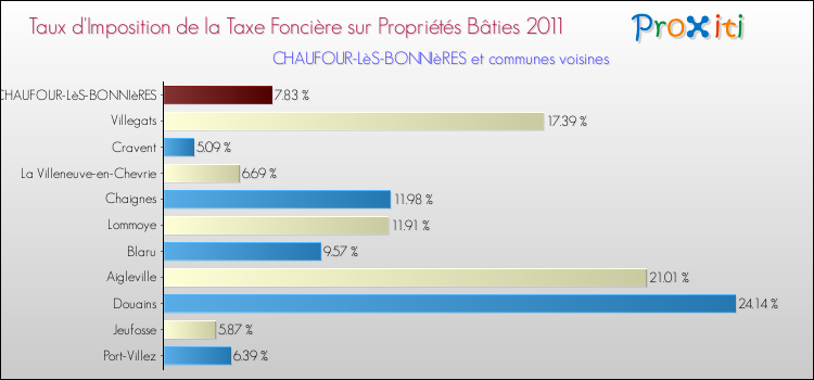 Taux d'imposition de la taxe foncière sur le bati 2011 pour CHAUFOUR-LèS-BONNIèRES et les communes proches Comparaison des taux d'imposition de la taxe foncière sur le bati 2011 pour CHAUFOUR-LèS-BONNIèRES et les communes voisines
