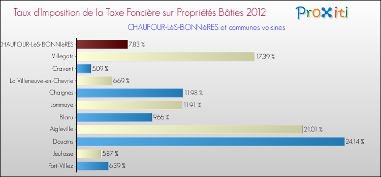 Taux d'imposition de la taxe foncière sur le bati 2012 pour CHAUFOUR-LèS-BONNIèRES et les communes proches Comparaison des taux d'imposition de la taxe foncière sur le bati 2012 pour CHAUFOUR-LèS-BONNIèRES et les communes voisines