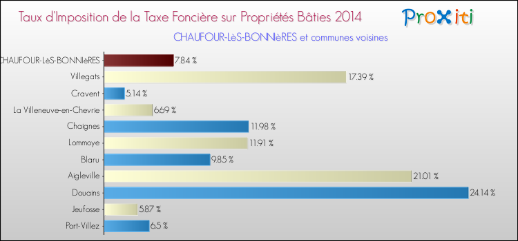 Taux d'imposition de la taxe foncière sur le bati 2014 pour CHAUFOUR-LèS-BONNIèRES et les communes proches Comparaison des taux d'imposition de la taxe foncière sur le bati 2014 pour CHAUFOUR-LèS-BONNIèRES et les communes voisines