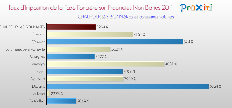 Taux d'imposition de la taxe foncière sur les immeubles et terrains non batis 2011 pour CHAUFOUR-LèS-BONNIèRES et les communes proches Comparaison des taux d'imposition de la taxe foncière sur les immeubles et terrains non batis 2011 pour CHAUFOUR-LèS-BONNIèRES et les communes voisines