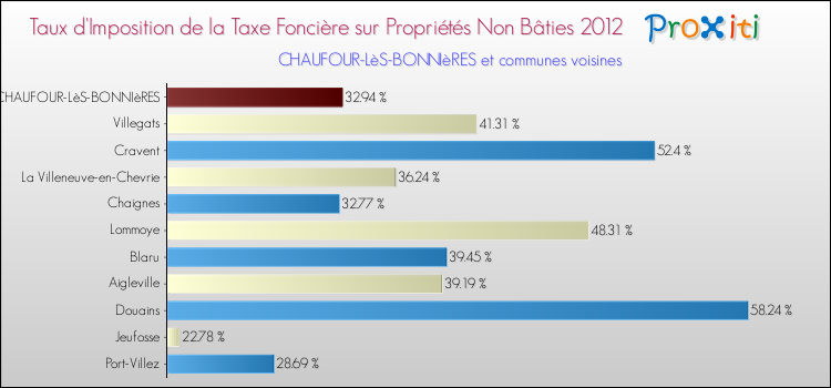 Taux d'imposition de la taxe foncière sur les immeubles et terrains non batis 2012 pour CHAUFOUR-LèS-BONNIèRES et les communes proches Comparaison des taux d'imposition de la taxe foncière sur les immeubles et terrains non batis 2012 pour CHAUFOUR-LèS-BONNIèRES et les communes voisines