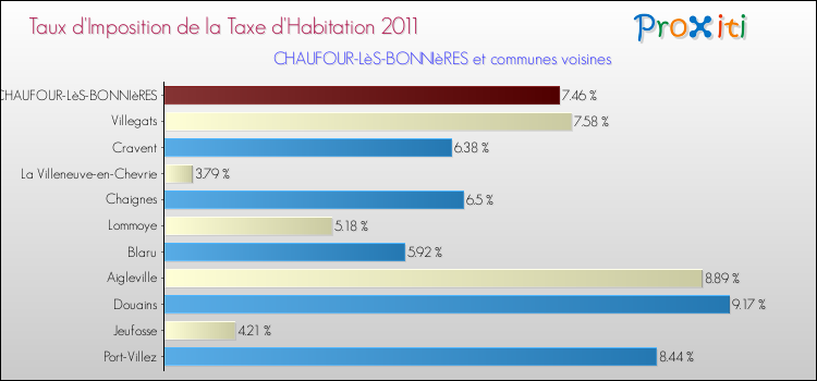 Taux d'imposition de la taxe d'habitation 2011 pour CHAUFOUR-LèS-BONNIèRES et les communes proches Comparaison des taux d'imposition de la taxe d'habitation 2011 pour CHAUFOUR-LèS-BONNIèRES et les communes voisines
