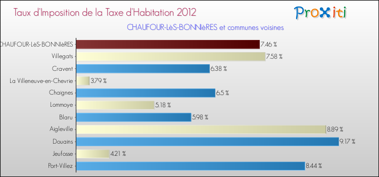 Taux d'imposition de la taxe d'habitation 2012 pour CHAUFOUR-LèS-BONNIèRES et les communes proches Comparaison des taux d'imposition de la taxe d'habitation 2012 pour CHAUFOUR-LèS-BONNIèRES et les communes voisines