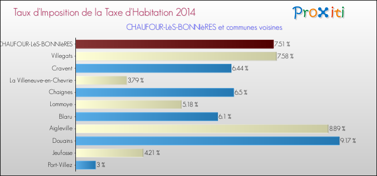 Taux d'imposition de la taxe d'habitation 2014 pour CHAUFOUR-LèS-BONNIèRES et les communes proches Comparaison des taux d'imposition de la taxe d'habitation 2014 pour CHAUFOUR-LèS-BONNIèRES et les communes voisines