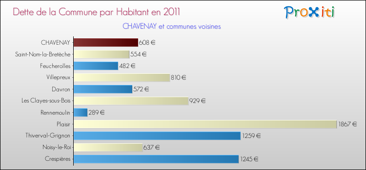 Dette par habitant de la commune en 2011 pour CHAVENAY et les communes proches Comparaison de la dette par habitant de la commune en 2011 pour CHAVENAY et les communes voisines
