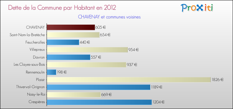 Dette par habitant de la commune en 2012 pour CHAVENAY et les communes proches Comparaison de la dette par habitant de la commune en 2012 pour CHAVENAY et les communes voisines