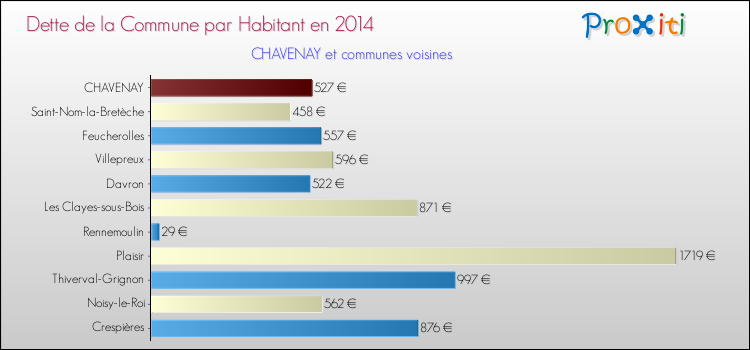 Dette par habitant de la commune en 2014 pour CHAVENAY et les communes proches Comparaison de la dette par habitant de la commune en 2014 pour CHAVENAY et les communes voisines