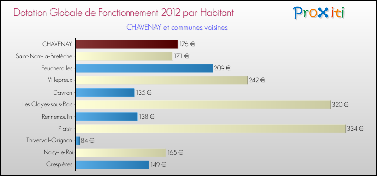 Montant des dotations globales de fonctionnement DGF par Habitant pour CHAVENAY et les communes proches Comparaison des des dotations globales de fonctionnement DGF par habitant pour CHAVENAY et les communes voisines