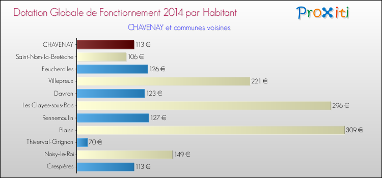 Montant des dotations globales de fonctionnement DGF par Habitant pour CHAVENAY et les communes proches en 2014. Comparaison des des dotations globales de fonctionnement DGF par habitant pour CHAVENAY et les communes voisines en 2014.