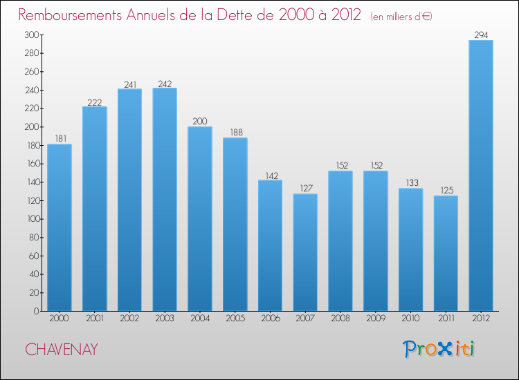 Evolution de l'annuité de la dette pour la commune de CHAVENAY de 2000 à 2012 Annuités de la dette pour CHAVENAY de 2000 à 2012