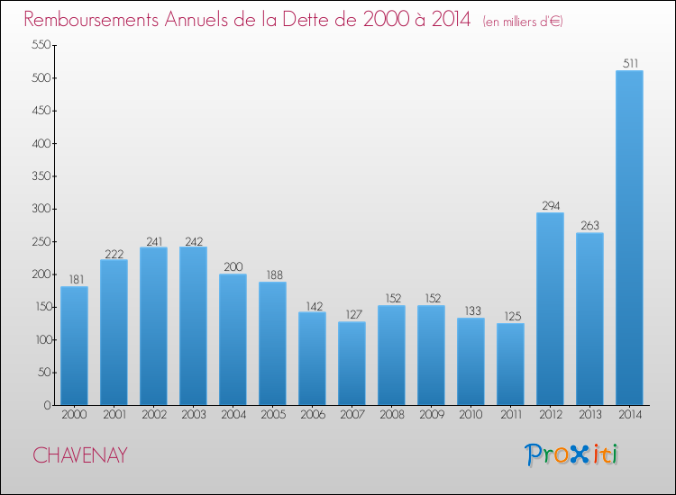 Evolution de l'annuité de la dette pour la commune de CHAVENAY de 2000 à 2014 Annuités de la dette pour CHAVENAY de 2000 à 2014