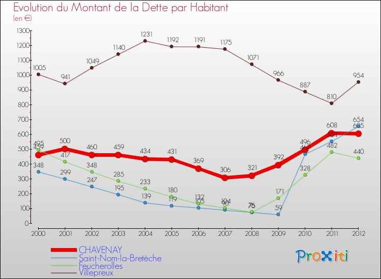 Evolution de la dette par habitant pour la commune de CHAVENAY et les communes proches de 2000 à 2012 Comparaison de la dette par habitant pour CHAVENAY et les communes voisines de 2000 à 2012