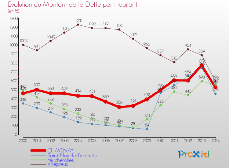 Evolution de la dette par habitant pour la commune de CHAVENAY et les communes proches de 2000 à 2014 Comparaison de la dette par habitant pour CHAVENAY et les communes voisines de 2000 à 2014